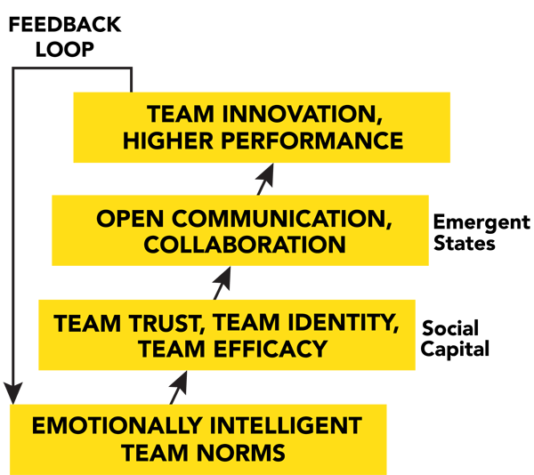 Team Intelligence Model